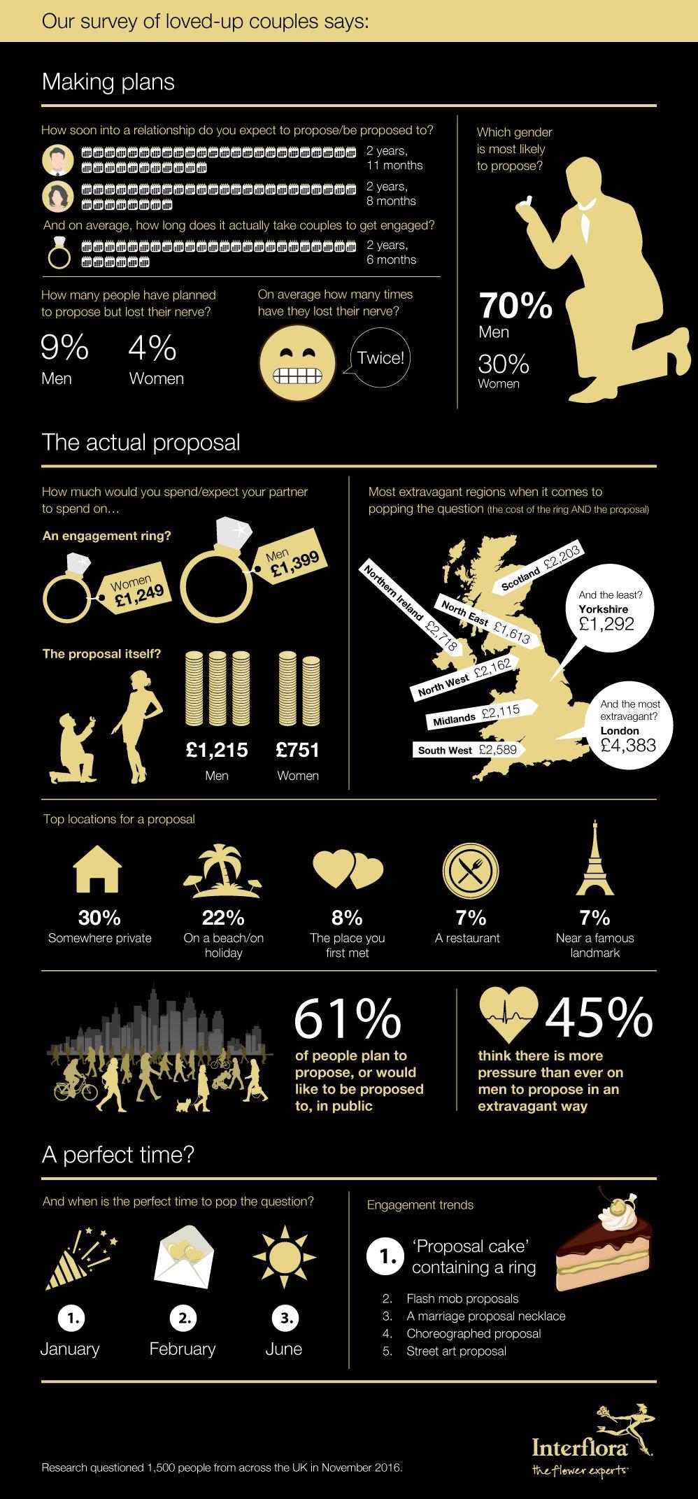 proposal-trends-statistics-infographic
